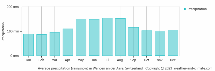 Average monthly rainfall, snow, precipitation in Wangen an der Aare, Switzerland
