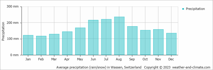 Average monthly rainfall, snow, precipitation in Wassen, Switzerland