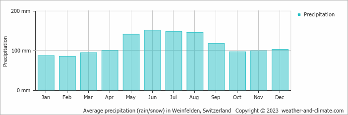 Average monthly rainfall, snow, precipitation in Weinfelden, Switzerland