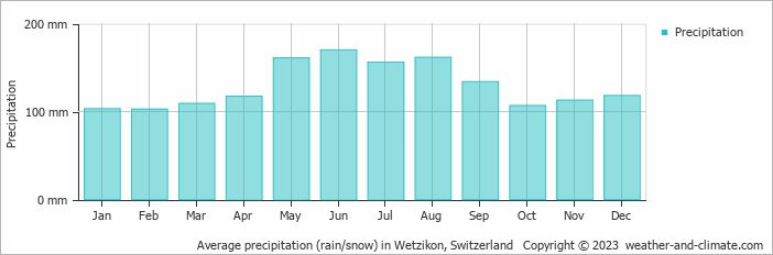 Average monthly rainfall, snow, precipitation in Wetzikon, Switzerland