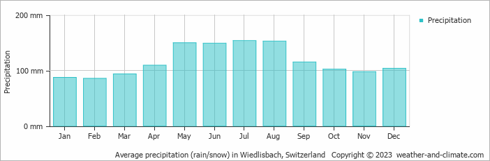 Average monthly rainfall, snow, precipitation in Wiedlisbach (BERN), 