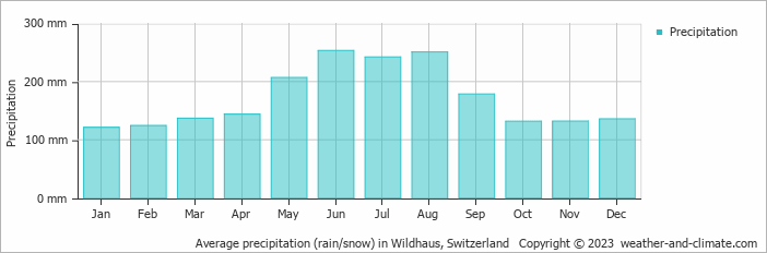 Average monthly rainfall, snow, precipitation in Wildhaus, Switzerland