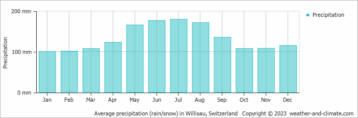Average monthly rainfall, snow, precipitation in Willisau, Switzerland