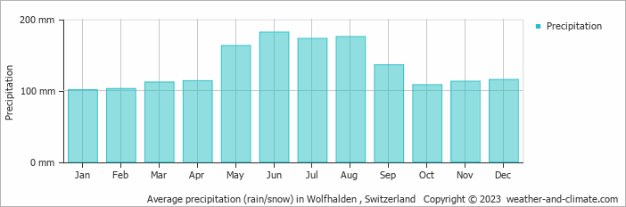 Average monthly rainfall, snow, precipitation in Wolfhalden , Switzerland