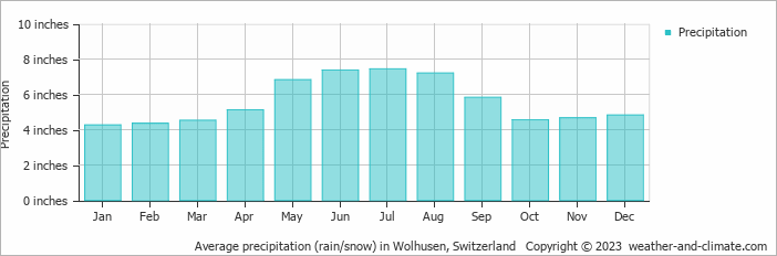Average precipitation (rain/snow) in Interlaken, Switzerland   Copyright © 2022  weather-and-climate.com  