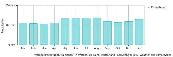 Average monthly rainfall, snow, precipitation in Yverdon-les-Bains, Switzerland