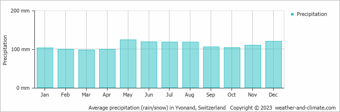 Average monthly rainfall, snow, precipitation in Yvonand, Switzerland