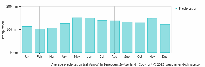 Average monthly rainfall, snow, precipitation in Zeneggen, Switzerland