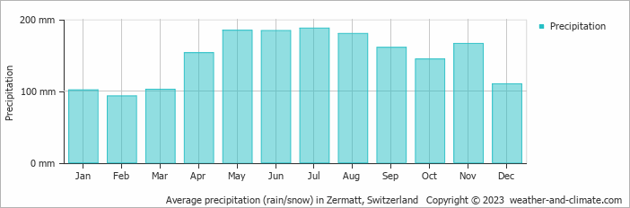 Average precipitation (rain/snow) in Zermatt, Switzerland   Copyright © 2023  weather-and-climate.com  