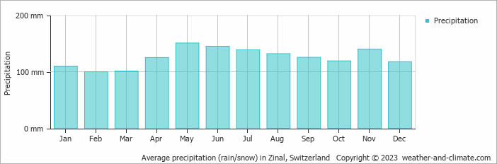 Average monthly rainfall, snow, precipitation in Zinal, Switzerland