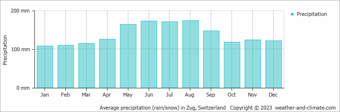 Average monthly rainfall, snow, precipitation in Zug, Switzerland
