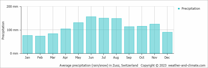 Average monthly rainfall, snow, precipitation in Zuoz, Switzerland