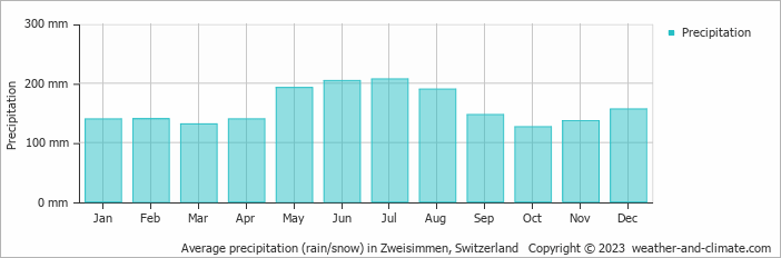 Average precipitation (rain/snow) in Chateau-d'Oex, Switzerland   Copyright © 2022  weather-and-climate.com  