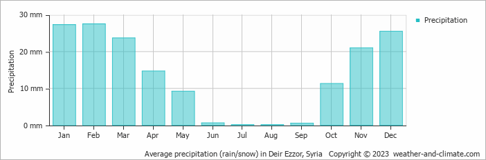 Average monthly rainfall, snow, precipitation in Deir Ezzor, Syria