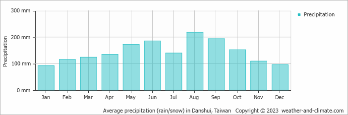 Average monthly rainfall, snow, precipitation in Danshui, Taiwan