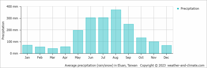 Average monthly rainfall, snow, precipitation in Eluan, Taiwan