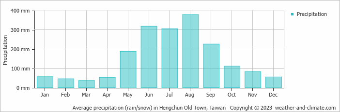 Average monthly rainfall, snow, precipitation in Hengchun Old Town, Taiwan