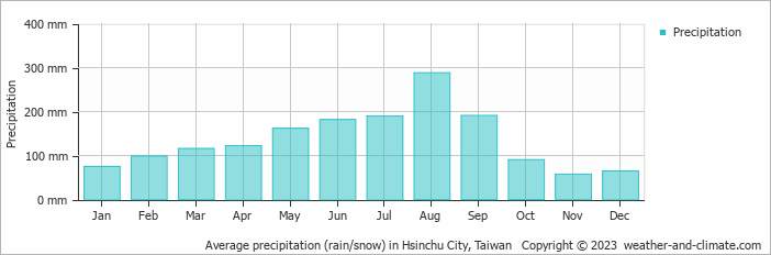 Average precipitation (rain/snow) in Hsinchu City, Taiwan   Copyright © 2022  weather-and-climate.com  