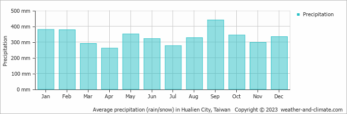 Average monthly rainfall, snow, precipitation in Hualien City, Taiwan