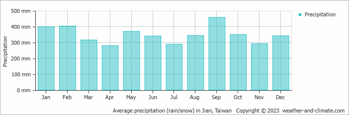 Average monthly rainfall, snow, precipitation in Jian, Taiwan