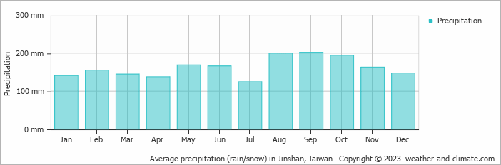 Average monthly rainfall, snow, precipitation in Jinshan, Taiwan