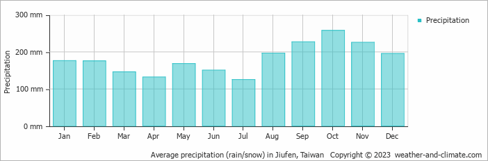 Average monthly rainfall, snow, precipitation in Jiufen, Taiwan