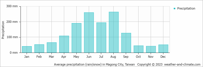 Average monthly rainfall, snow, precipitation in Magong City, Taiwan