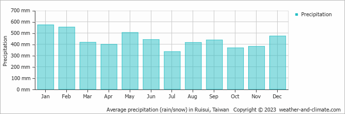 Average monthly rainfall, snow, precipitation in Ruisui, Taiwan