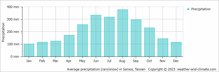 Average monthly rainfall, snow, precipitation in Sanxia, Taiwan