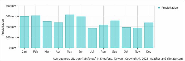 Average monthly rainfall, snow, precipitation in Shoufeng, 