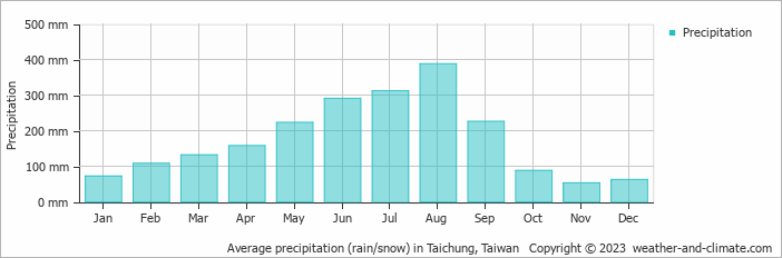 Average monthly rainfall, snow, precipitation in Taichung, 
