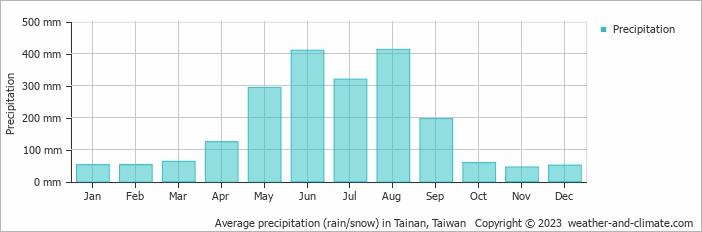 Average monthly rainfall, snow, precipitation in Tainan, Taiwan