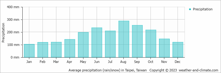 Average monthly rainfall, snow, precipitation in Taipei, 