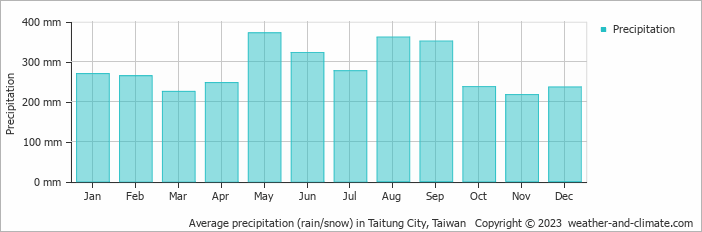 Average precipitation (rain/snow) in Taitung City, Taiwan   Copyright © 2023  weather-and-climate.com  
