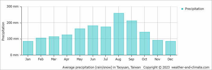 Average precipitation (rain/snow) in Taoyuan, Taiwan   Copyright © 2023  weather-and-climate.com  