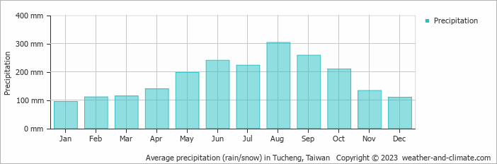 Average monthly rainfall, snow, precipitation in Tucheng, Taiwan
