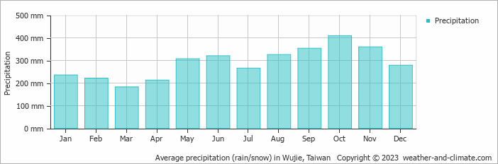 Average monthly rainfall, snow, precipitation in Wujie, 
