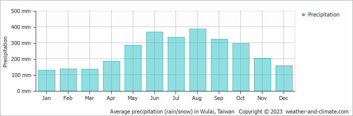 Average monthly rainfall, snow, precipitation in Wulai, Taiwan
