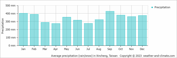 Average monthly rainfall, snow, precipitation in Xincheng, Taiwan