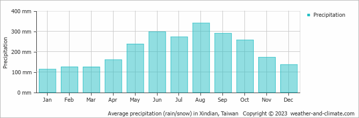 Average monthly rainfall, snow, precipitation in Xindian, Taiwan