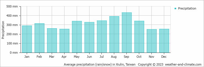 Average monthly rainfall, snow, precipitation in Xiulin, Taiwan