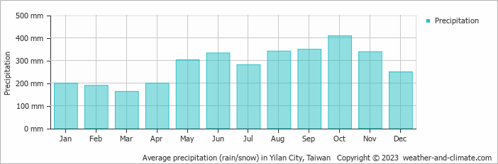 Average precipitation (rain/snow) in Yilan City, Taiwan   Copyright © 2023  weather-and-climate.com  