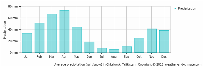Average monthly rainfall, snow, precipitation in Chkalovsk, 