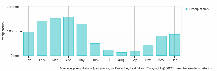 Average monthly rainfall, snow, precipitation in Dusanbe, Tajikistan