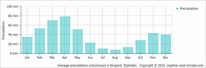 Average monthly rainfall, snow, precipitation in Khujand, Tajikistan
