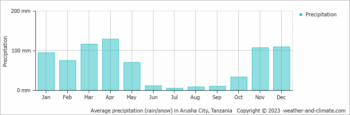 Average precipitation (rain/snow) in Arusha City, Tanzania   Copyright © 2022  weather-and-climate.com  