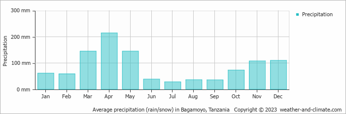 Average monthly rainfall, snow, precipitation in Bagamoyo, Tanzania
