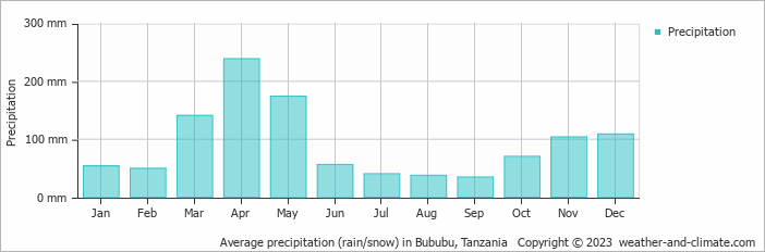 Average monthly rainfall, snow, precipitation in Bububu, Tanzania