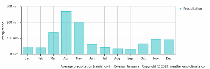 Average monthly rainfall, snow, precipitation in Bwejuu, Tanzania