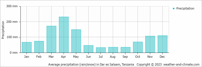 Average monthly rainfall, snow, precipitation in Dar es Salaam, Tanzania